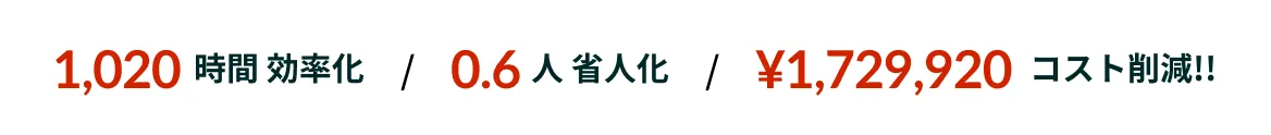 1,020時間 効率化0.6人 省人化 ¥1,729,920コスト削減!!