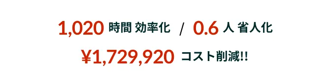 1,020時間 効率化0.6人 省人化 ¥1,729,920コスト削減!!